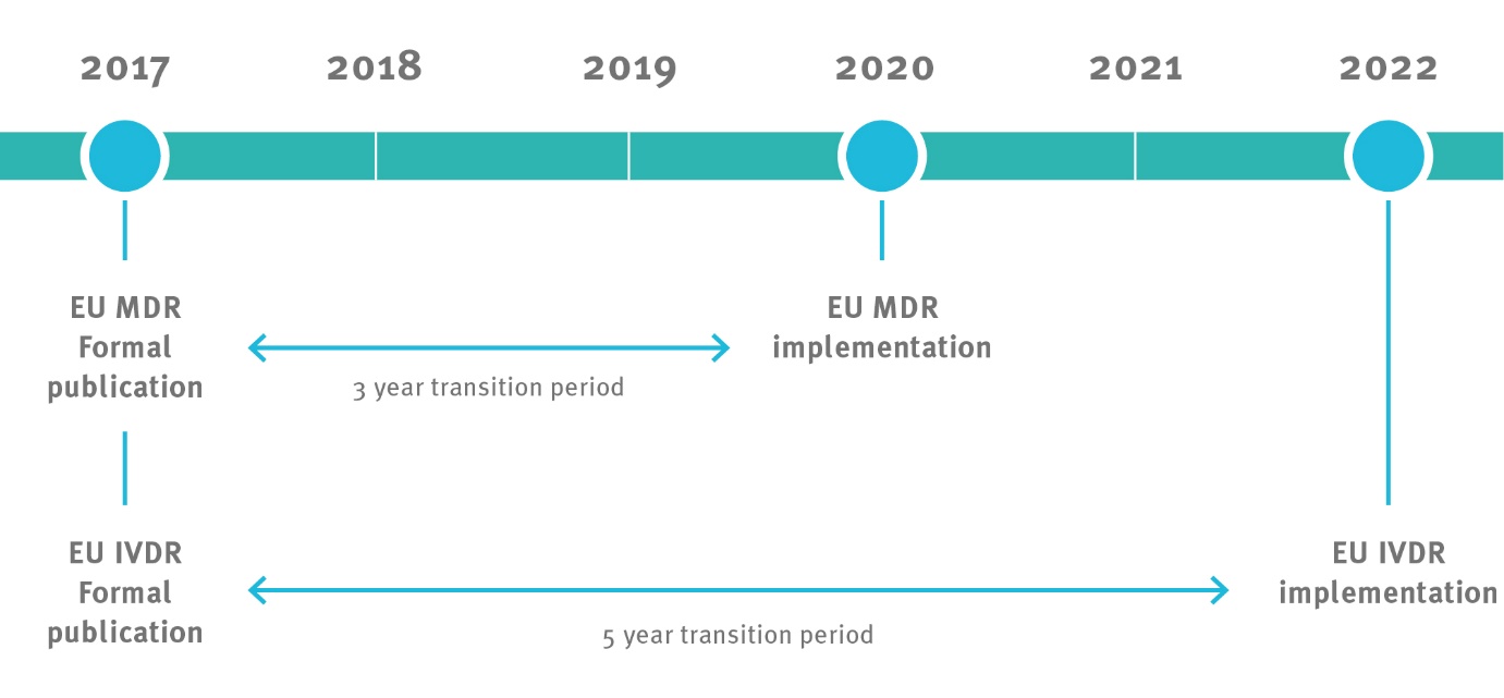 timeline
